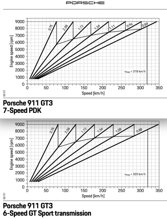 992GT3_PDKvsManual_Geat_Ratio.png