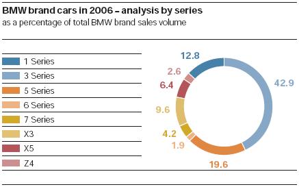 BMW2006volumes.JPG